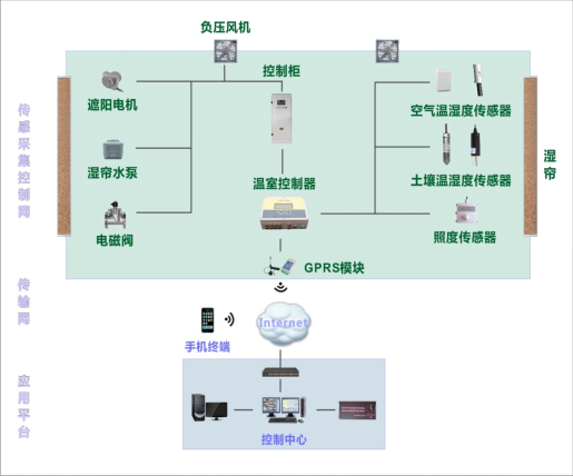 智能溫室大棚控制系統(tǒng)